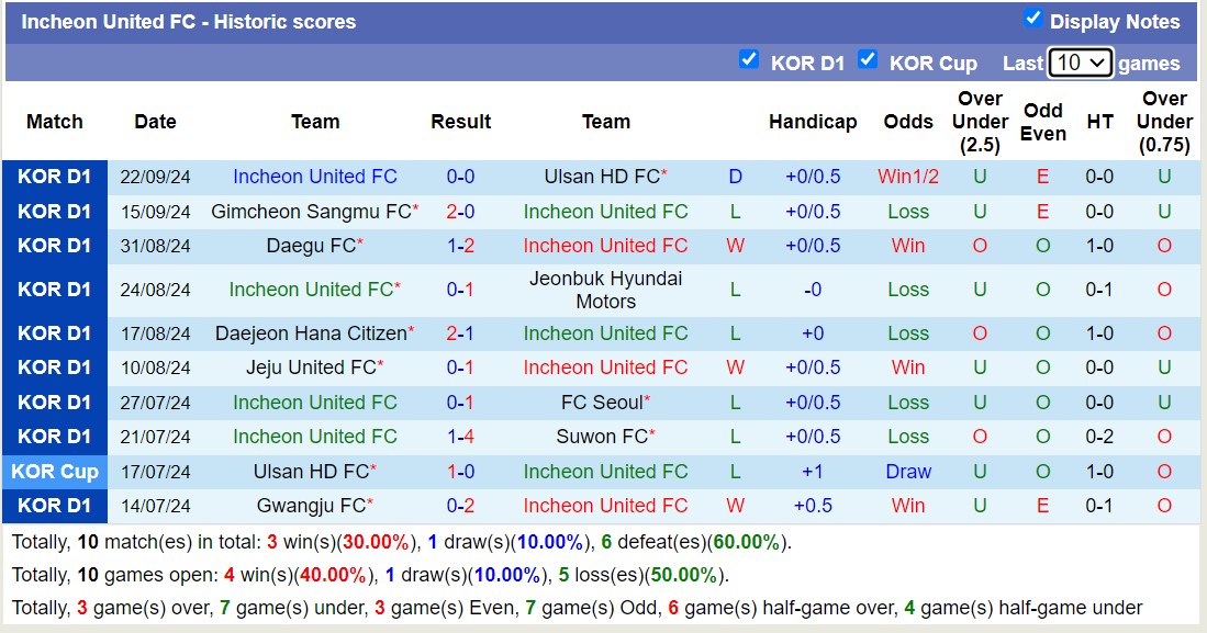 Thống kê phong độ  10 trận đấu gần nhất của Incheon United