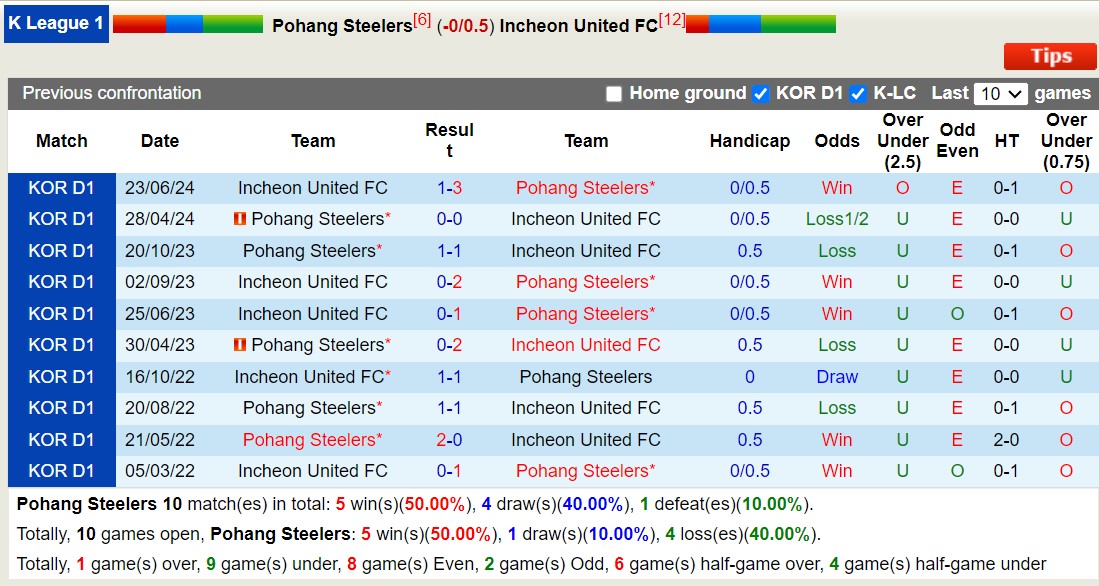 Lịch sử đối đầu Pohang Steelers với Incheon United 