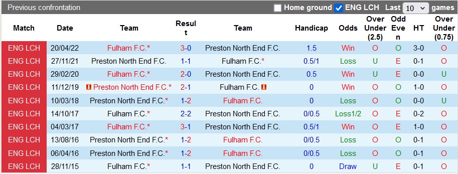 Lịch sử đối đầu Preston vs Fulham