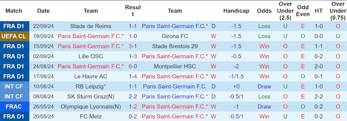 Thống kê 10 trận gần nhất của PSG