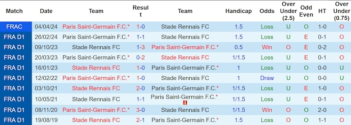 Lịch sử đối đầu PSG và Rennes