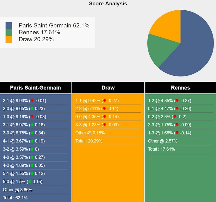 Tham khảo máy tính dự đoán tỷ lệ, tỷ số PSG vs Rennes