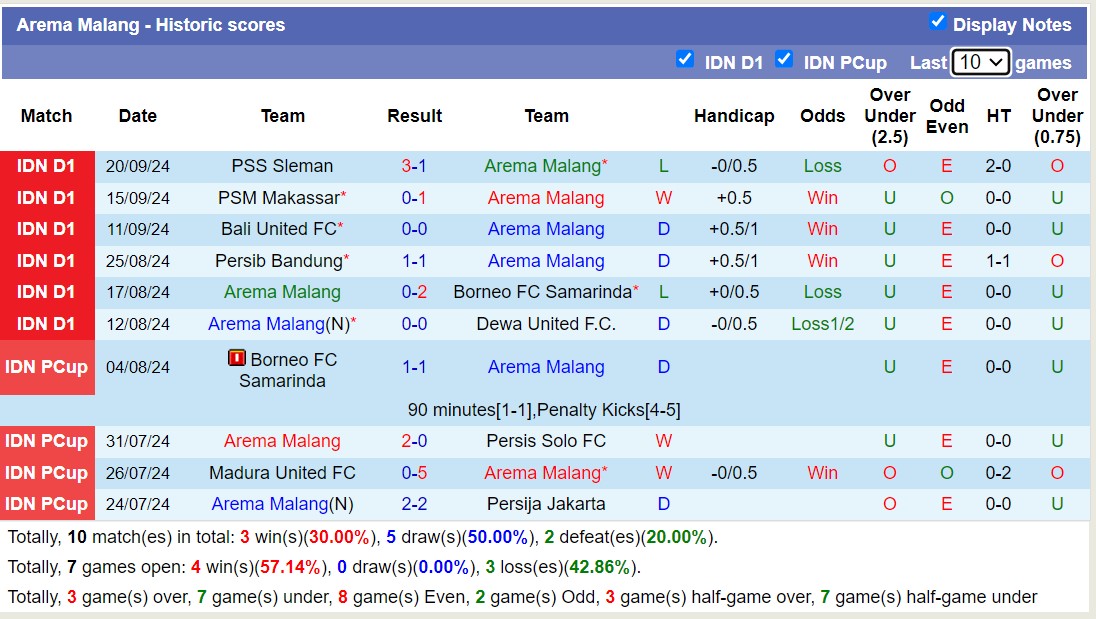 Thống kê phong độ  10 trận đấu gần nhất của Arema Malang