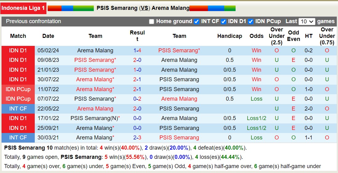 Lịch sử đối đầu PSIS Semarang với Arema Malang 