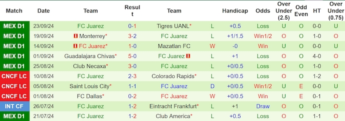 Thống kê 10 trận gần nhất của FC Juarez