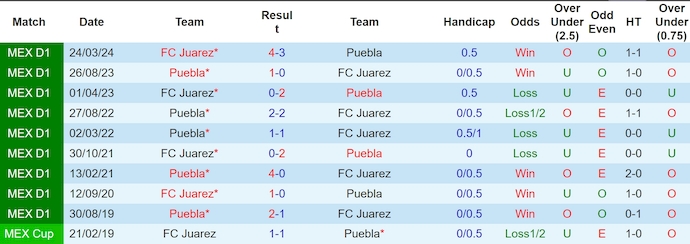 Lịch sử đối đầu Puebla và FC Juarez