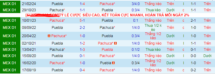 Lịch sử đối đầu Puebla vs Pachuca