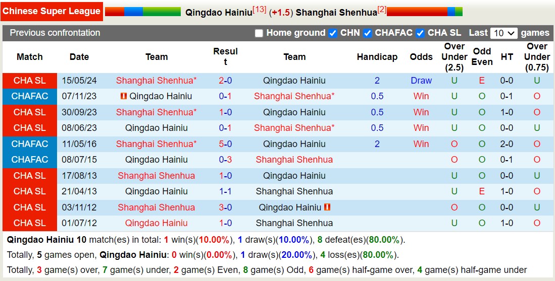 Lịch sử đối đầu Qingdao Hainiu với Shanghai Shenhua 