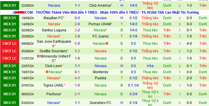 Thống kê phong độ  10 trận đấu gần nhất của Necaxa