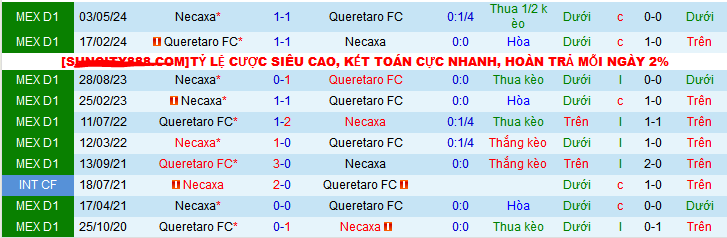 Lịch sử đối đầu Queretaro vs Necaxa