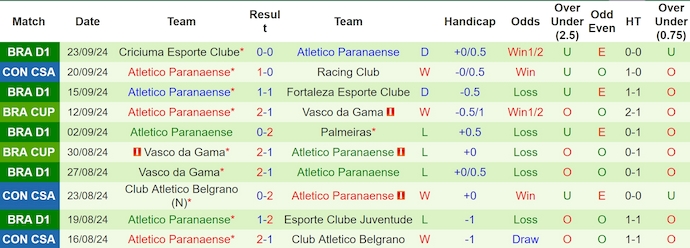 Thống kê 10 trận gần nhất của Atletico Paranaense