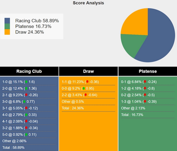 Tham khảo máy tính dự đoán tỷ lệ, tỷ số Racing Club vs Platense