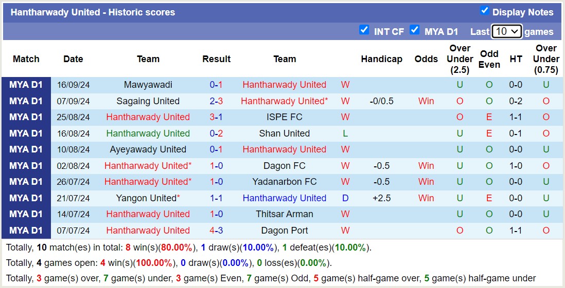 Thống kê phong độ  10 trận đấu gần nhất của Hantharwady United