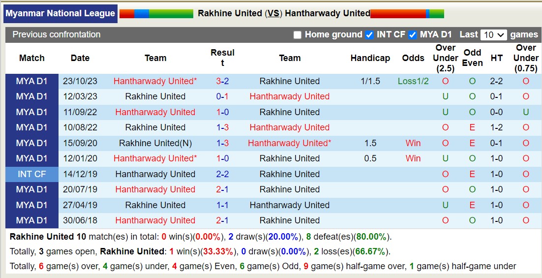 Lịch sử đối đầu Rakhine United với Hantharwady United 