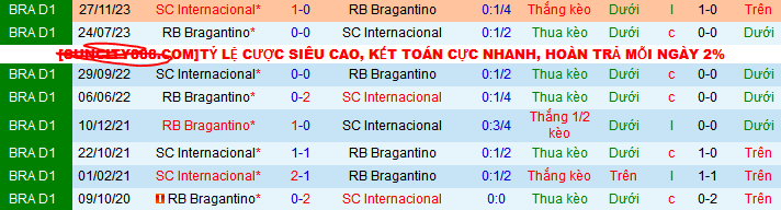 Lịch sử đối đầu RB Bragantino vs Internacional