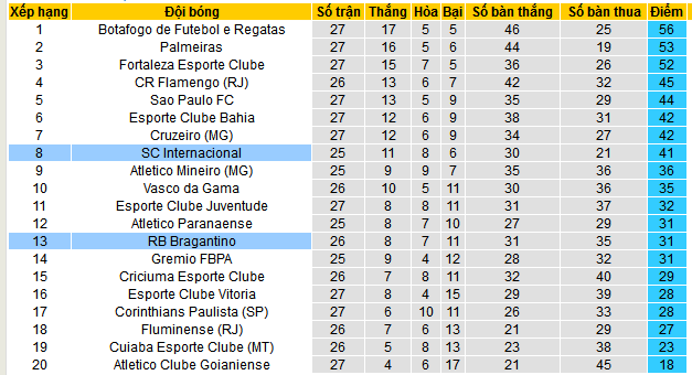 Bảng xếp hạng Giải VĐQG Brazil 2024