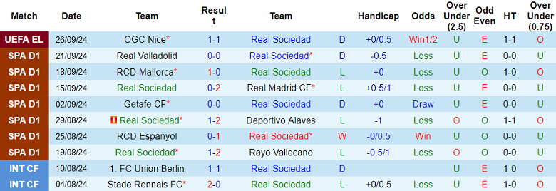 Thống kê 10 trận gần nhất của Real Sociedad