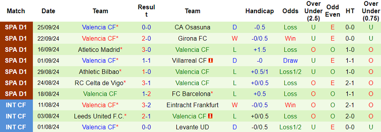 Thống kê 10 trận gần nhất của Valencia