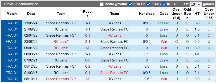 Lịch sử đối đầu Rennes vs Lens