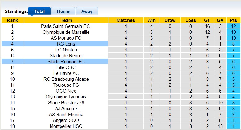 Bảng xếp hạng Ligue 1