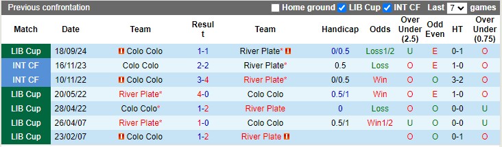 Lịch sử đối đầu River Plate vs Colo Colo