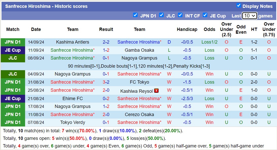 Thống kê phong độ 10 trận đấu gần nhất của Sanfrecce Hiroshima