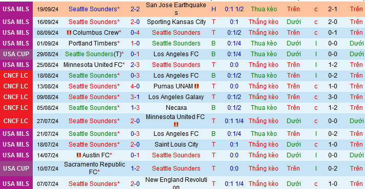 Thống kê phong độ 10 trận đấu gần nhất của Seattle Sounders