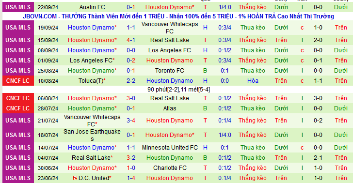 Thống kê phong độ  10 trận đấu gần nhất của Houston Dynamo