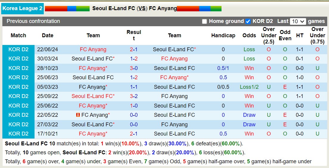 Lịch sử đối đầu Seoul E-Land với Anyang 