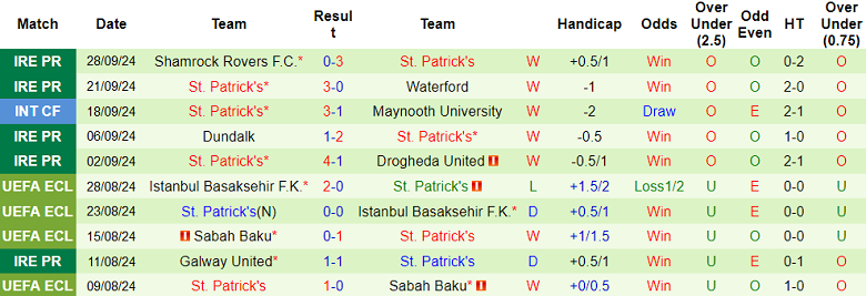 Thống kê 10 trận gần nhất của St. Patrick's