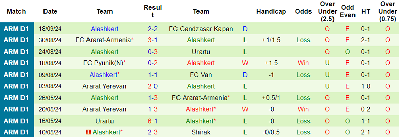 Thống kê 10 trận gần nhất của Alashkert