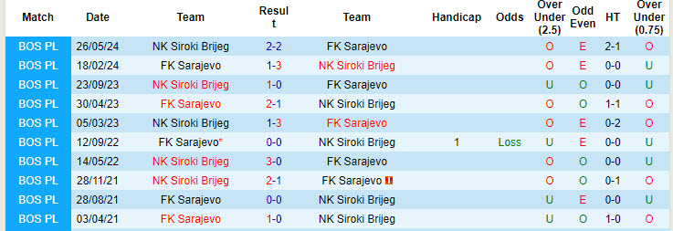 Lịch sử đối đầu Siroki Brijeg vs Sarajevo