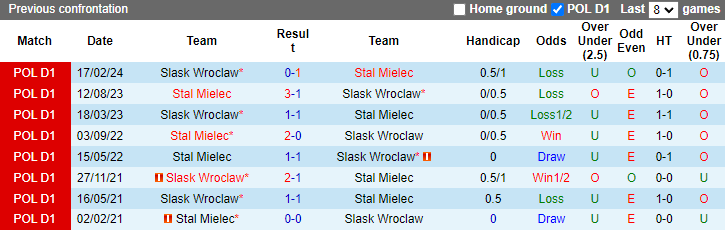 Lịch sử đối đầu Slask Wroclaw vs Stal Mielec