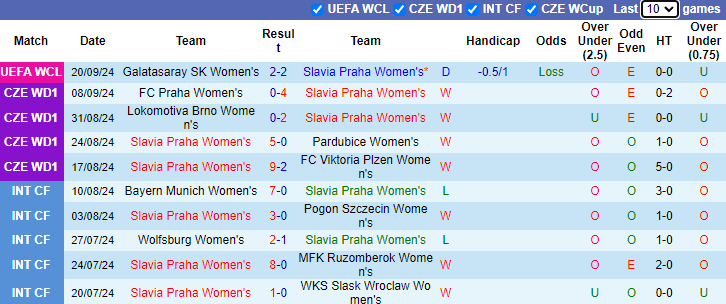 Thống kê phong độ 10 trận đấu gần nhất của Slavia Praha Nữ 