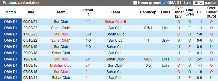 Lịch sử đối đầu Sohar Club vs Sur Club