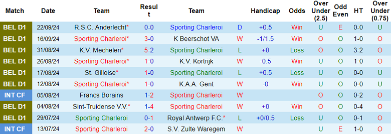 Thống kê 10 trận gần nhất của Sporting Charleroi