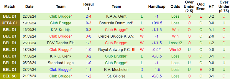 Thống kê 10 trận gần nhất của Club Brugge