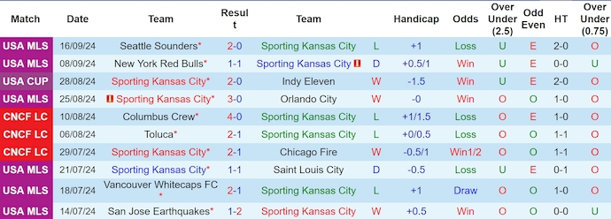 Thống kê 10 trận gần nhất của Sporting KC