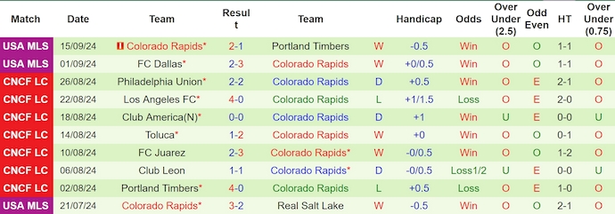 Thống kê 10 trận gần nhất của Colorado Rapids