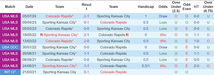 Lịch sử đối đầu Sporting KC và Colorado Rapids