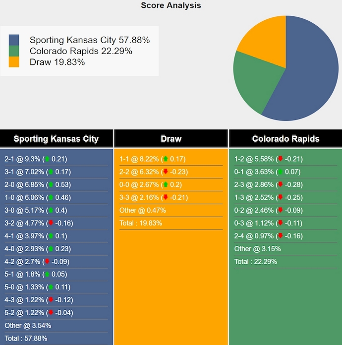 Tham khảo máy tính dự đoán tỷ lệ, tỷ số Sporting KC vs Colorado Rapids