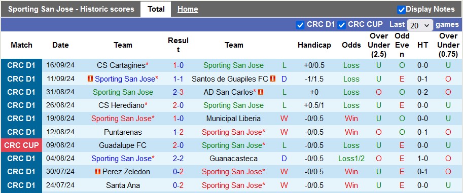 Thống kê phong độ 10 trận đấu gần nhất của Sporting SJ