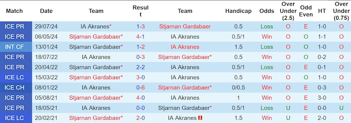 Lịch sử đối đầu Stjarnan và IA Akranes