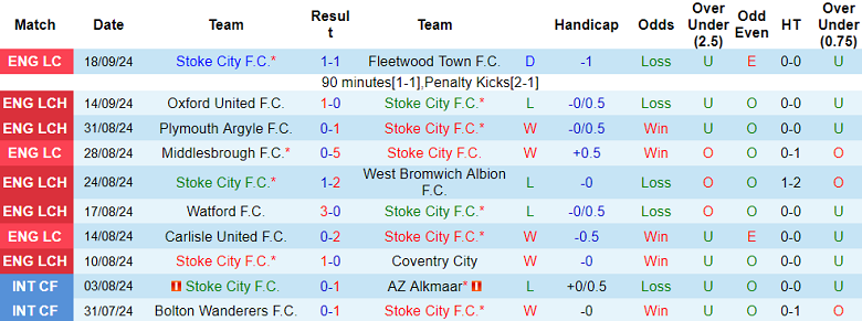 Thống kê 10 trận gần nhất của Stoke City