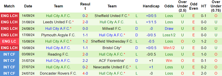 Thống kê 10 trận gần nhất của Hull City