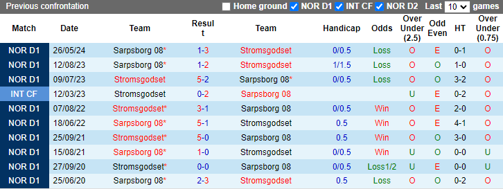 Lịch sử đối đầu Stromsgodset vs Sarpsborg