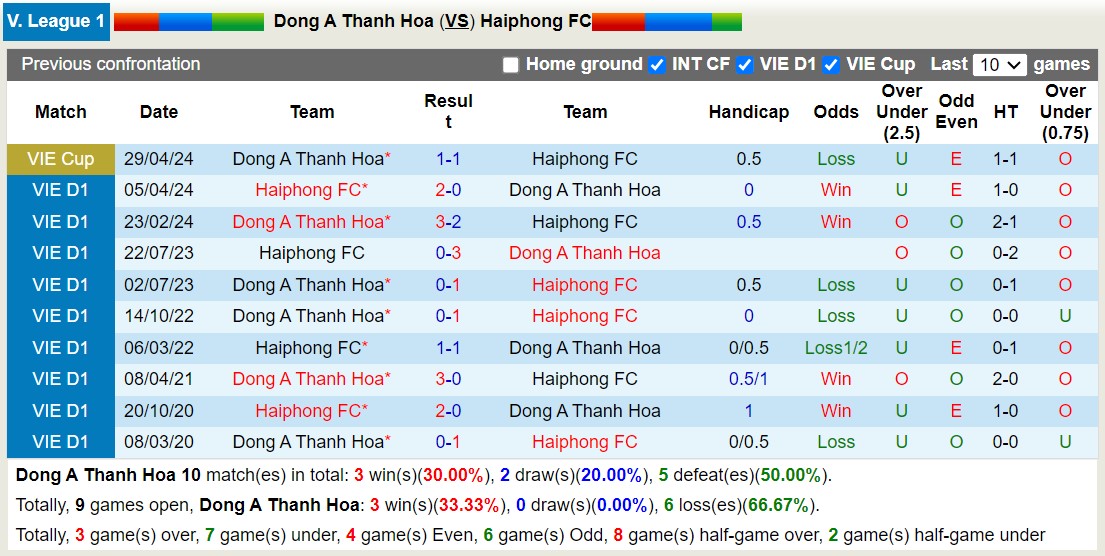 Lịch sử đối đầu Thanh Hóa với Hải Phòng 