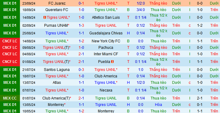 Thống kê phong độ 10 trận đấu gần nhất của Tigres UANL