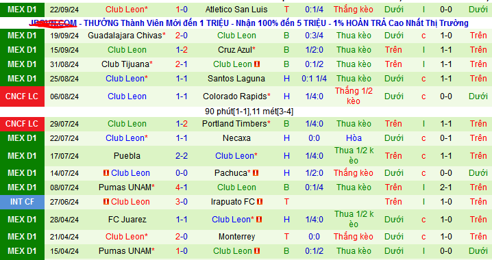 Thống kê phong độ  10 trận đấu gần nhất của Leon