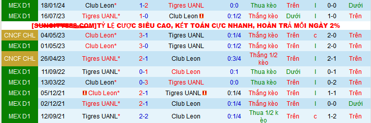 Lịch sử đối đầu Tigres UANL vs Club Leon